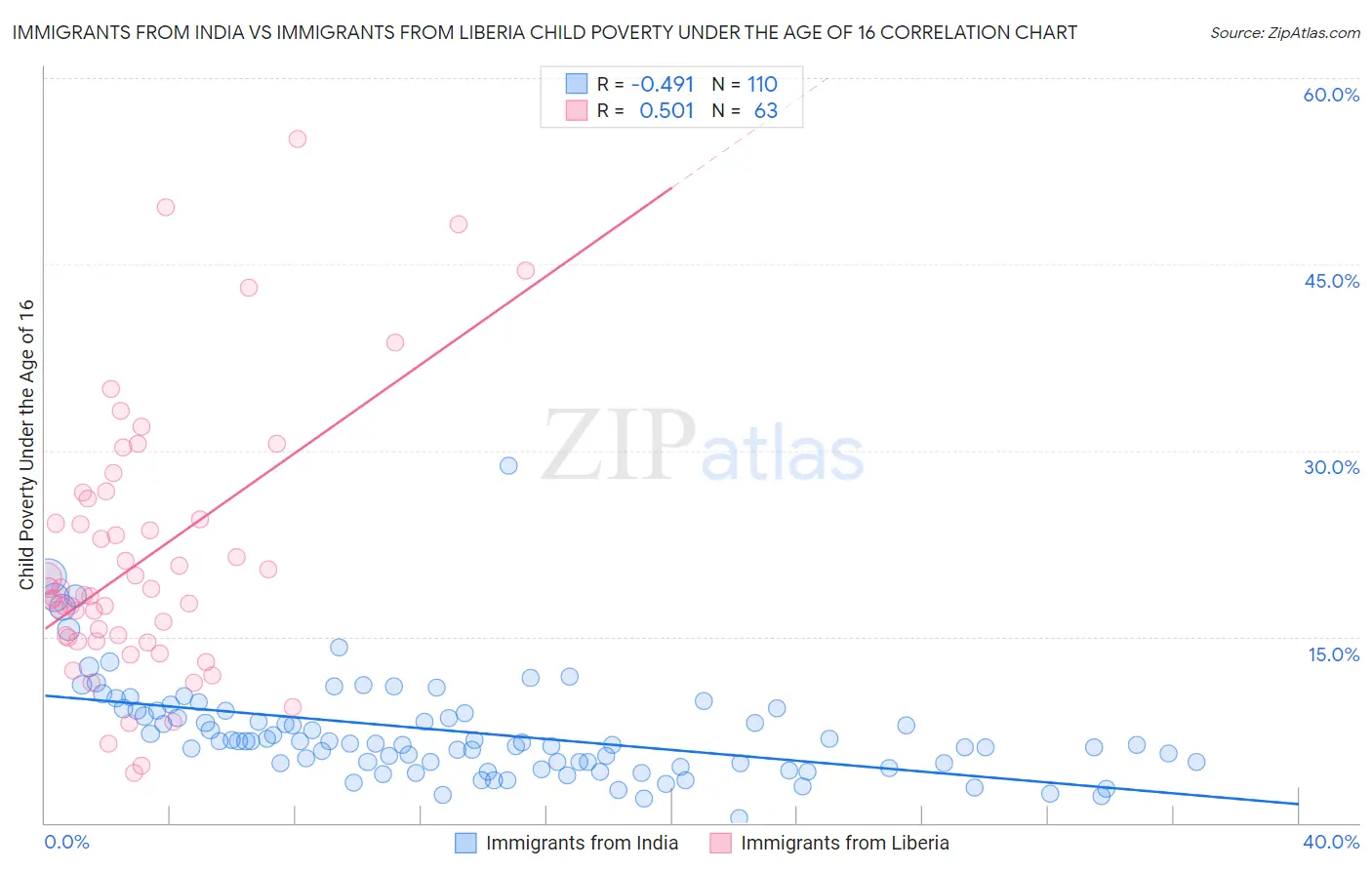 Immigrants from India vs Immigrants from Liberia Child Poverty Under the Age of 16