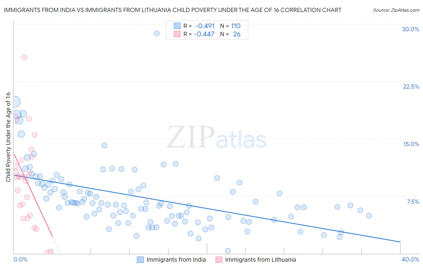 Immigrants from India vs Immigrants from Lithuania Child Poverty Under the Age of 16