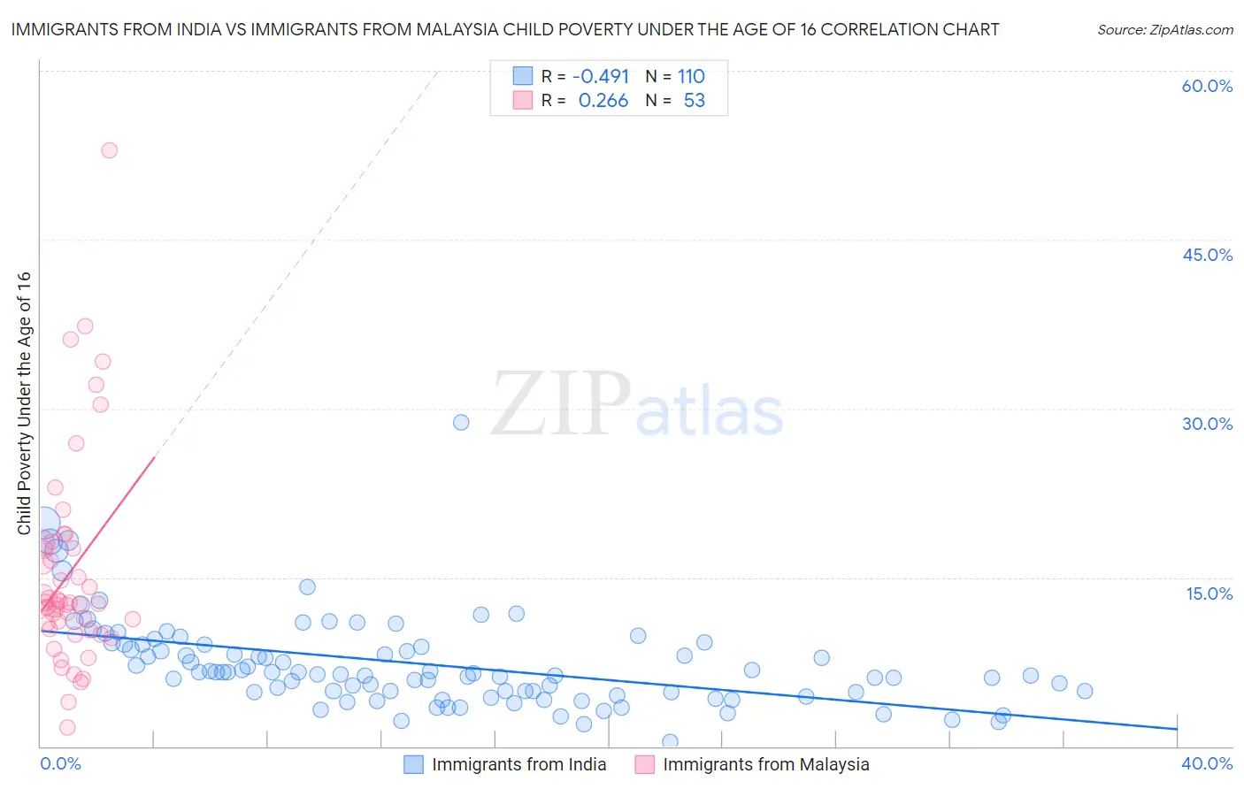 Immigrants from India vs Immigrants from Malaysia Child Poverty Under the Age of 16