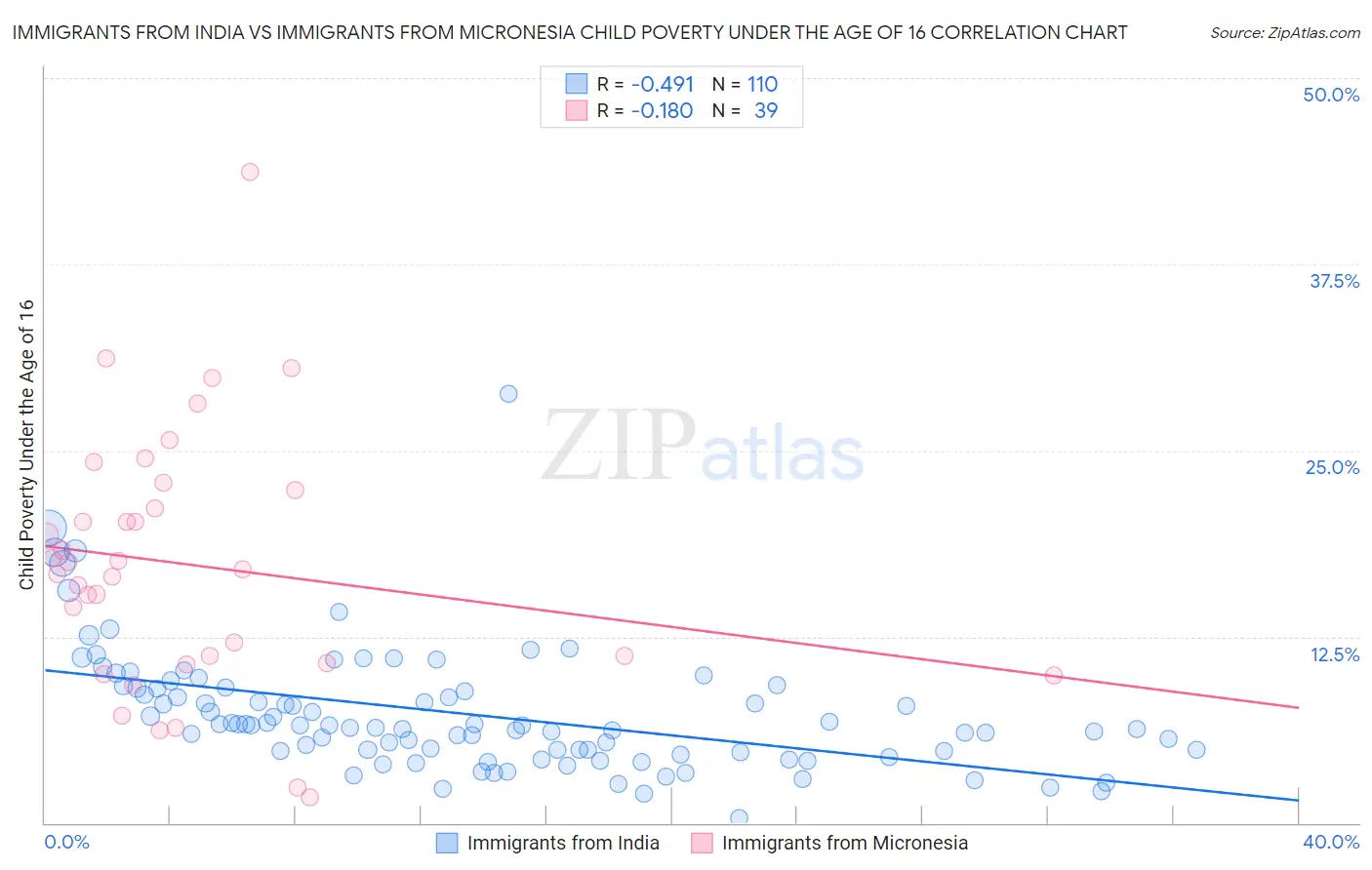 Immigrants from India vs Immigrants from Micronesia Child Poverty Under the Age of 16
