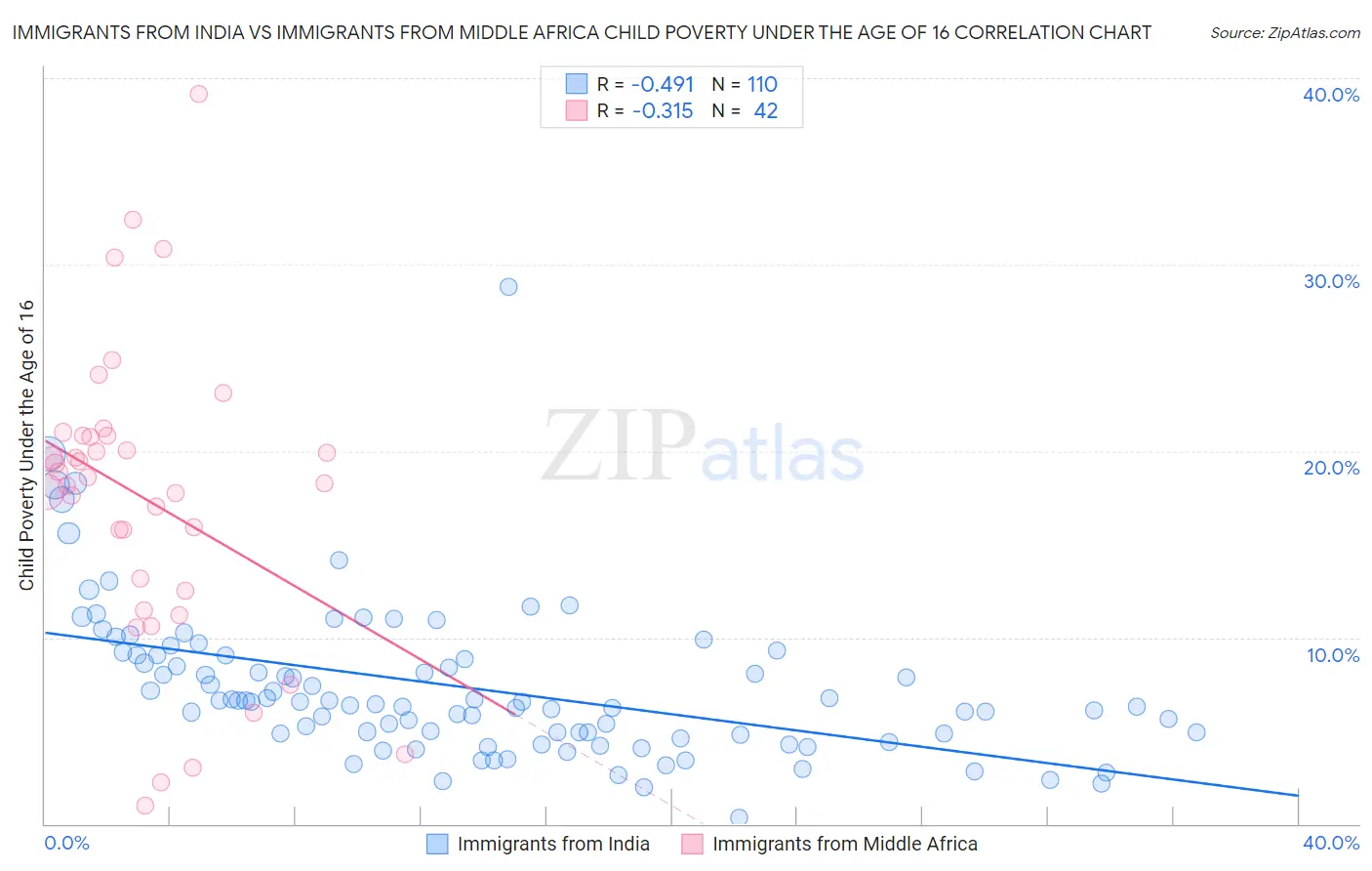 Immigrants from India vs Immigrants from Middle Africa Child Poverty Under the Age of 16