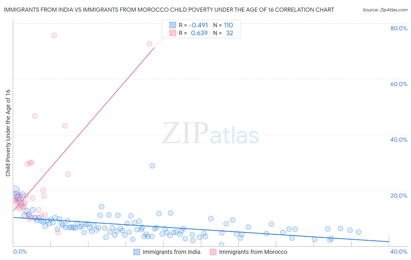 Immigrants from India vs Immigrants from Morocco Child Poverty Under the Age of 16