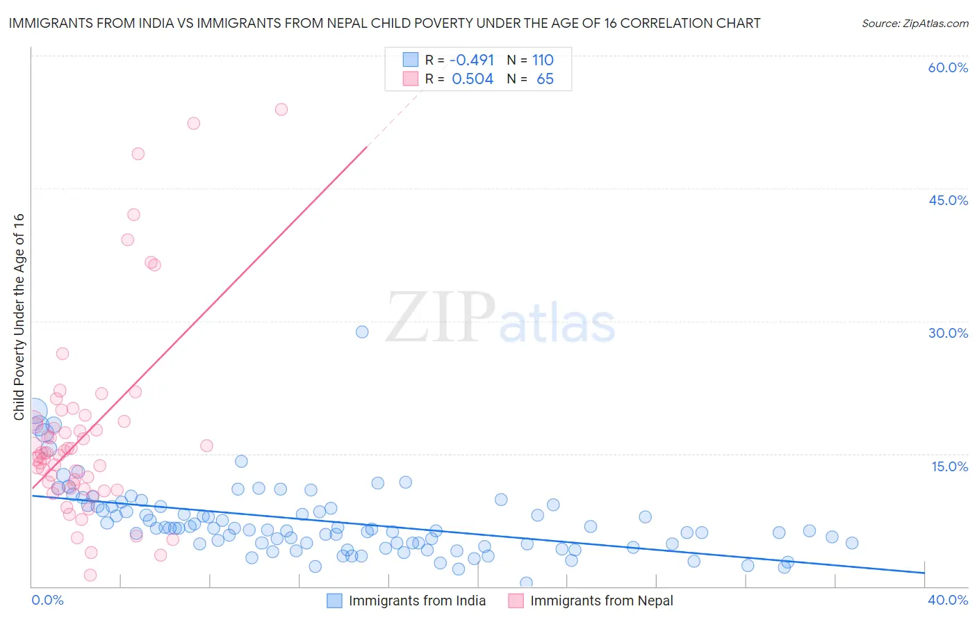 Immigrants from India vs Immigrants from Nepal Child Poverty Under the Age of 16