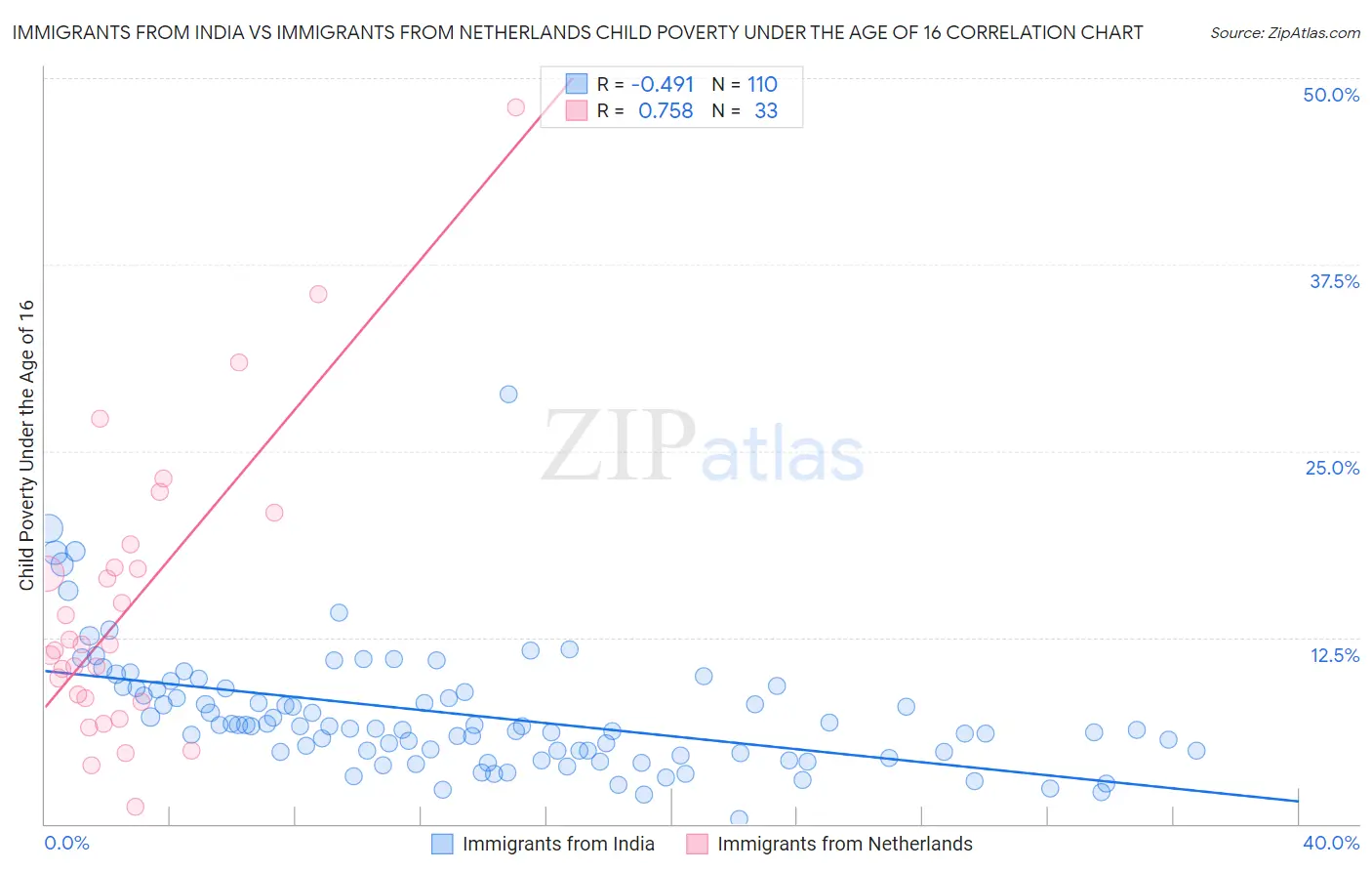 Immigrants from India vs Immigrants from Netherlands Child Poverty Under the Age of 16