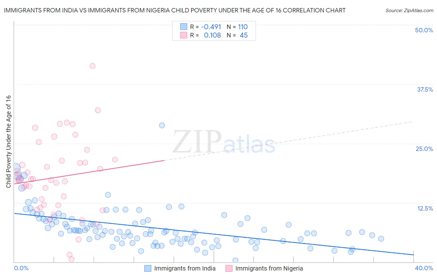 Immigrants from India vs Immigrants from Nigeria Child Poverty Under the Age of 16