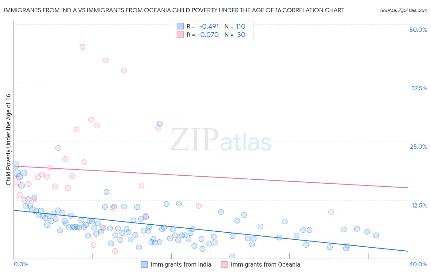 Immigrants from India vs Immigrants from Oceania Child Poverty Under the Age of 16