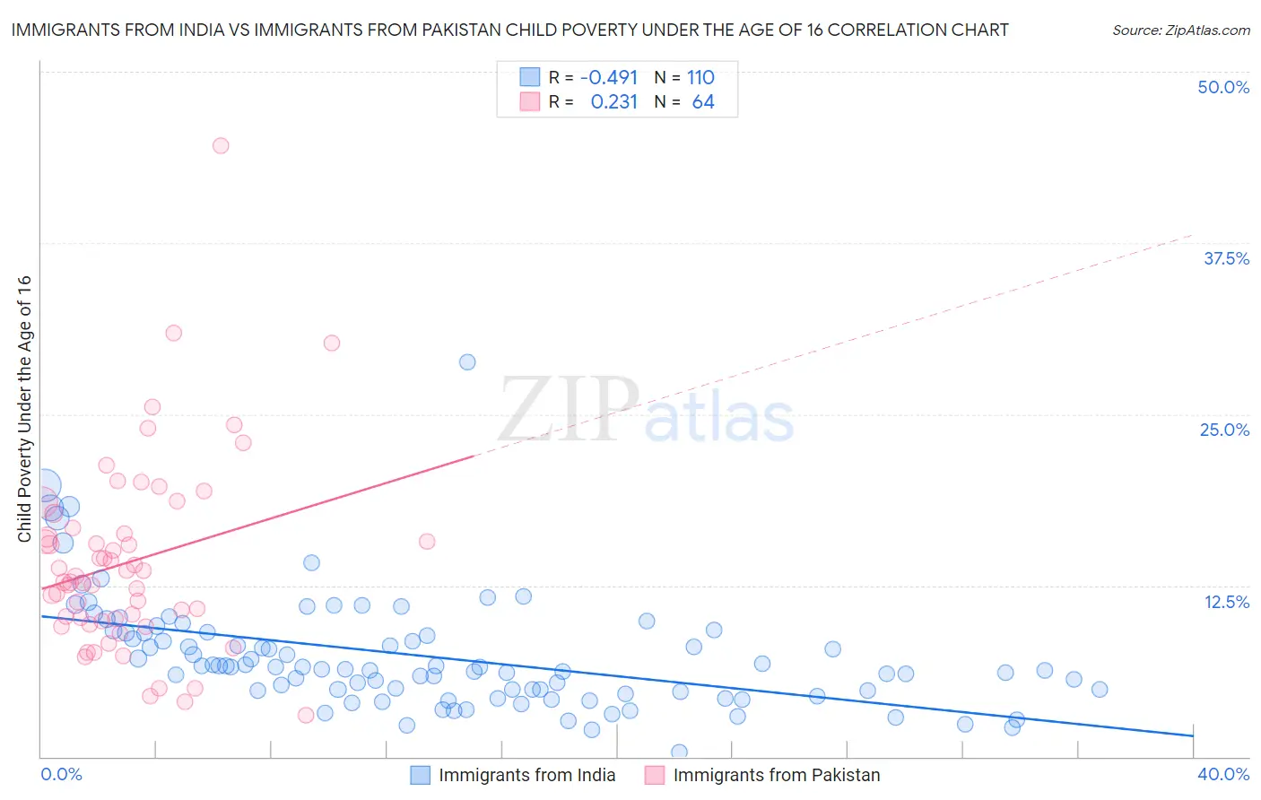 Immigrants from India vs Immigrants from Pakistan Child Poverty Under the Age of 16