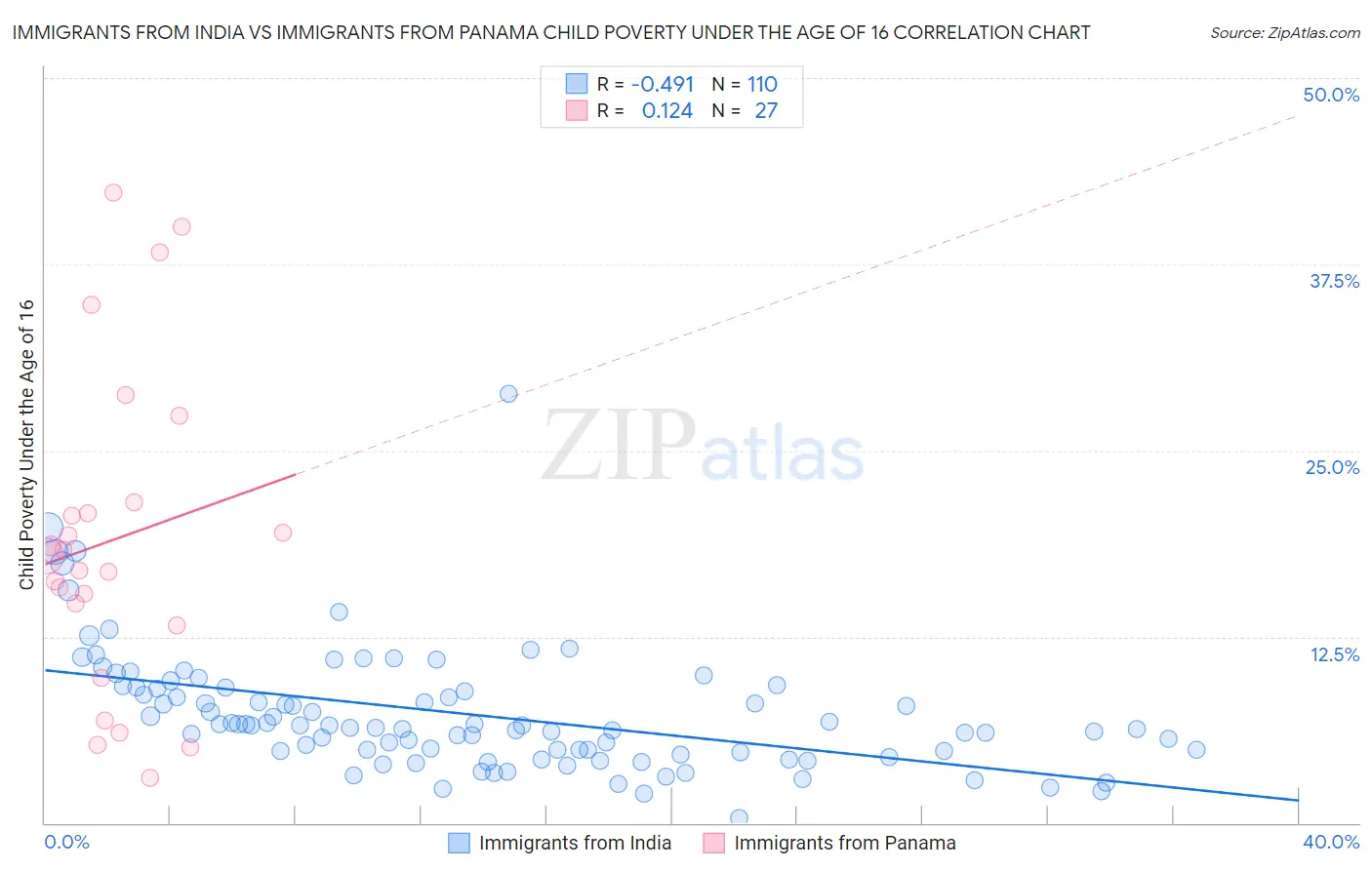 Immigrants from India vs Immigrants from Panama Child Poverty Under the Age of 16