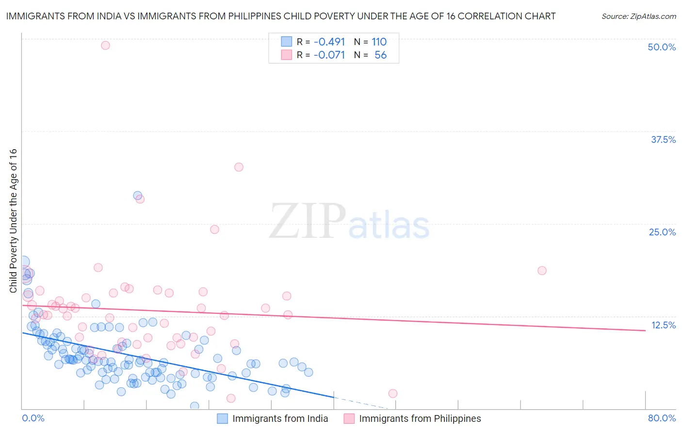 Immigrants from India vs Immigrants from Philippines Child Poverty Under the Age of 16