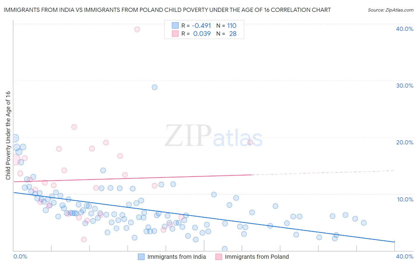 Immigrants from India vs Immigrants from Poland Child Poverty Under the Age of 16