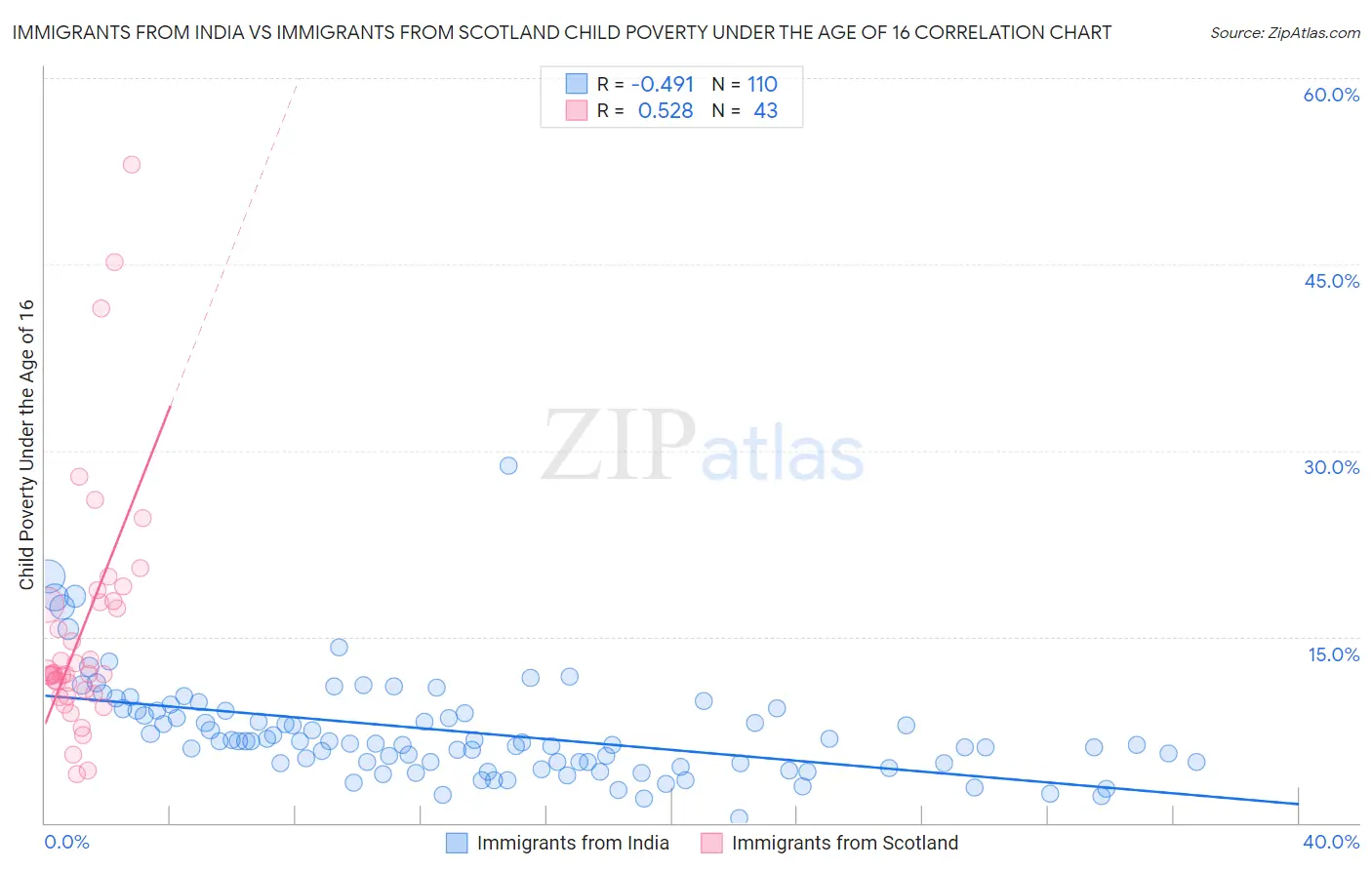 Immigrants from India vs Immigrants from Scotland Child Poverty Under the Age of 16