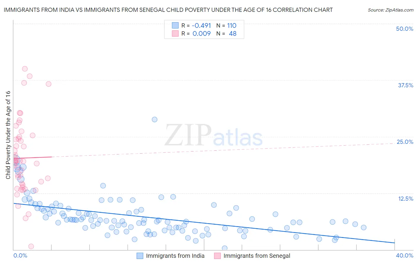 Immigrants from India vs Immigrants from Senegal Child Poverty Under the Age of 16
