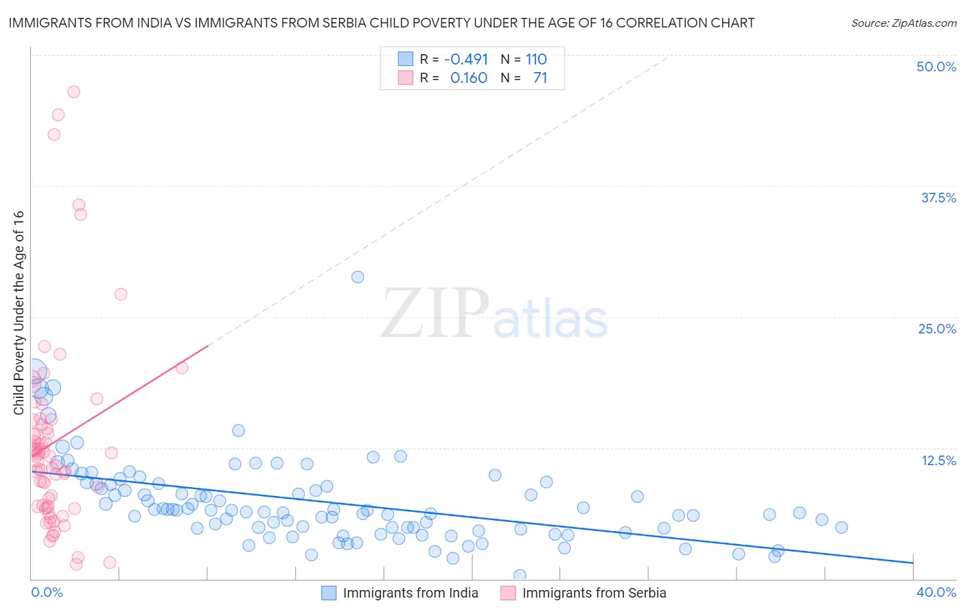 Immigrants from India vs Immigrants from Serbia Child Poverty Under the Age of 16