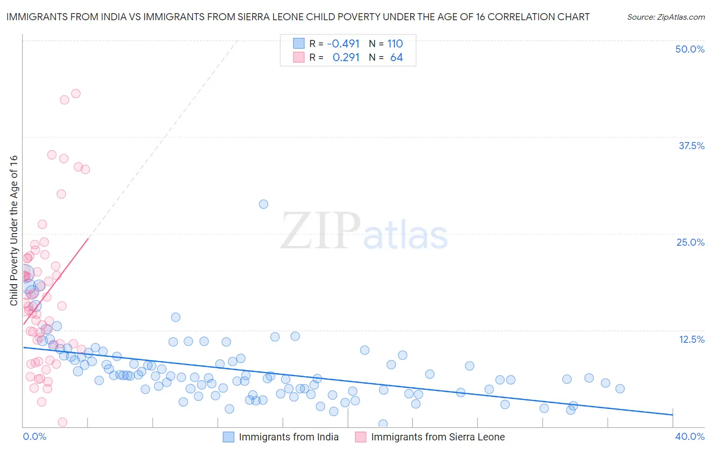 Immigrants from India vs Immigrants from Sierra Leone Child Poverty Under the Age of 16