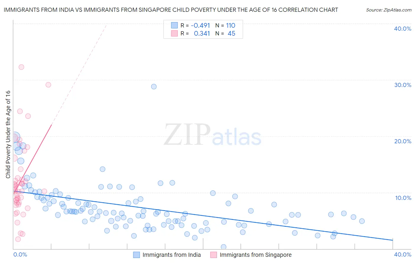 Immigrants from India vs Immigrants from Singapore Child Poverty Under the Age of 16