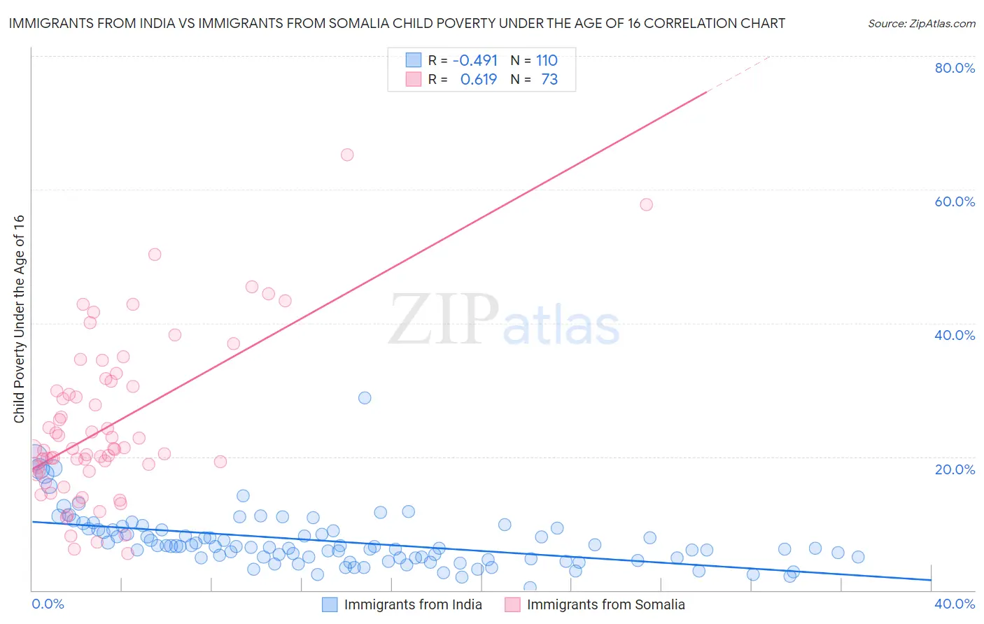 Immigrants from India vs Immigrants from Somalia Child Poverty Under the Age of 16