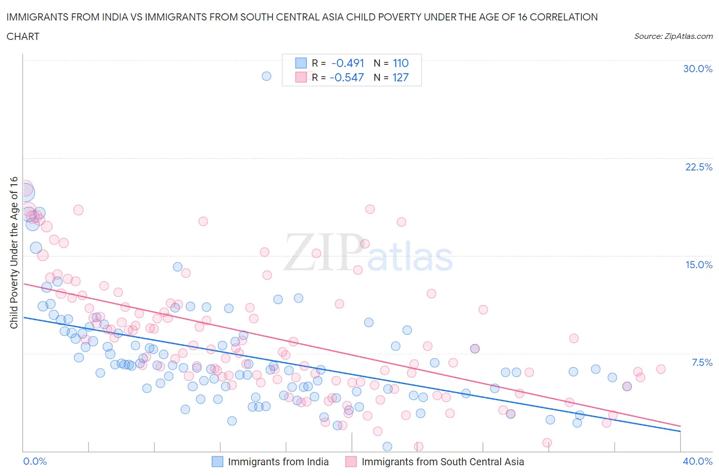 Immigrants from India vs Immigrants from South Central Asia Child Poverty Under the Age of 16