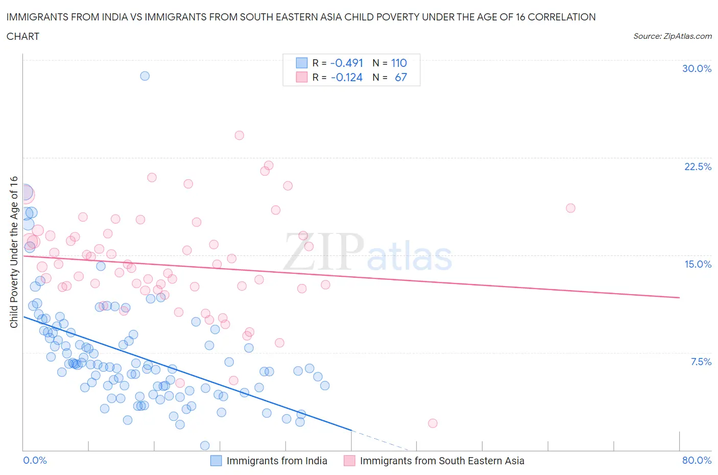 Immigrants from India vs Immigrants from South Eastern Asia Child Poverty Under the Age of 16