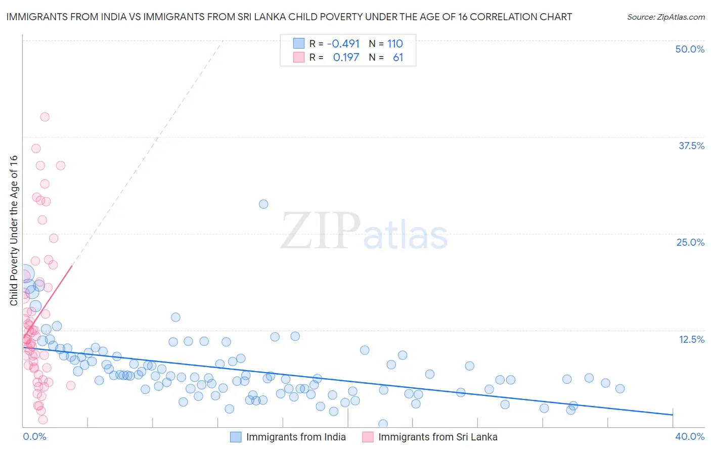 Immigrants from India vs Immigrants from Sri Lanka Child Poverty Under the Age of 16