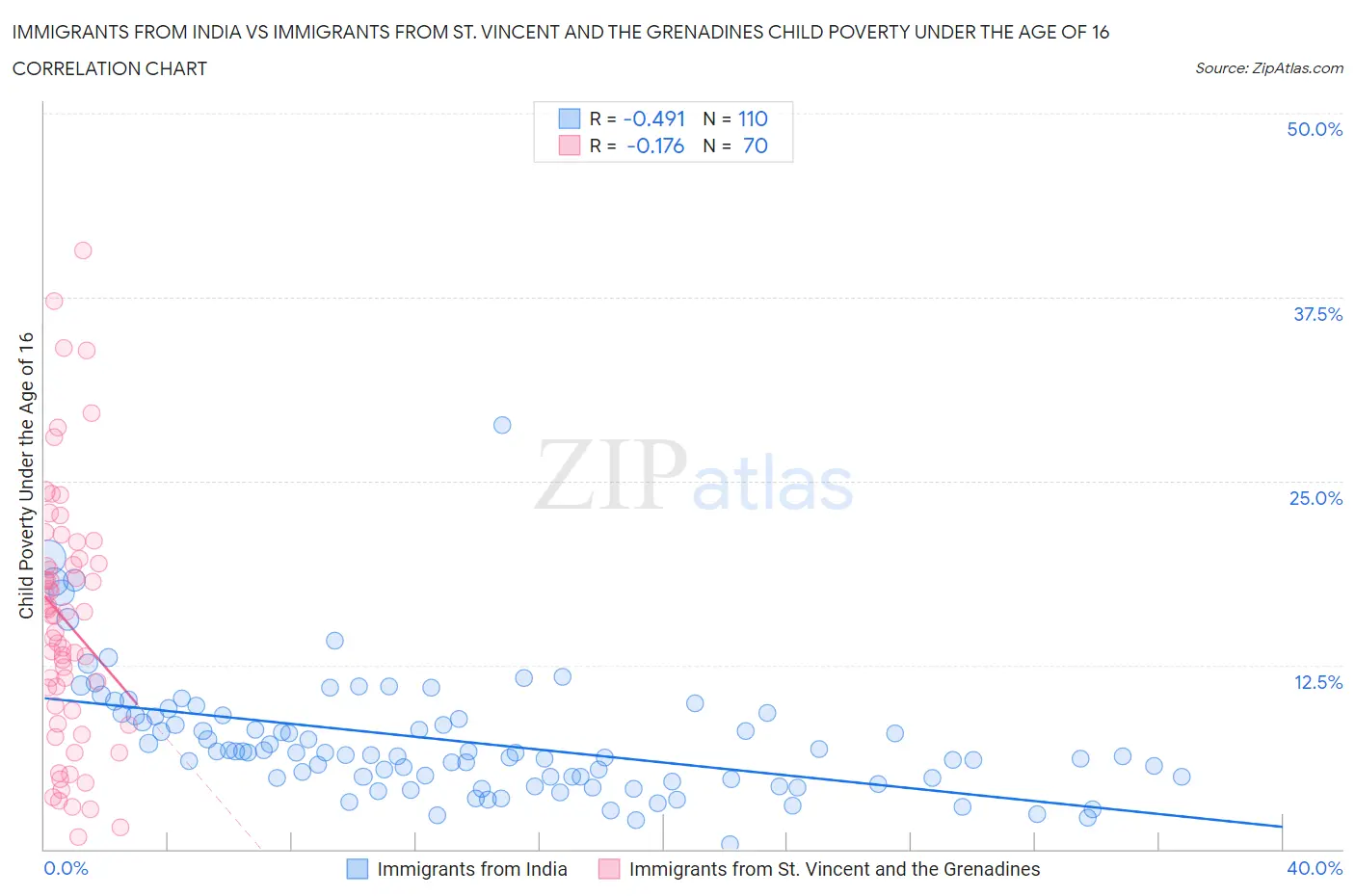 Immigrants from India vs Immigrants from St. Vincent and the Grenadines Child Poverty Under the Age of 16