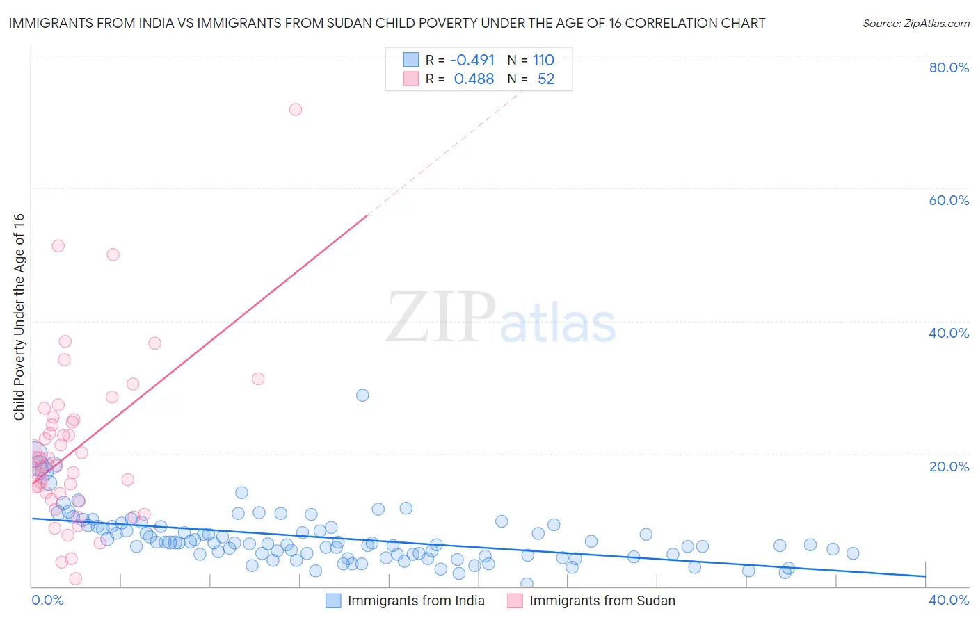 Immigrants from India vs Immigrants from Sudan Child Poverty Under the Age of 16