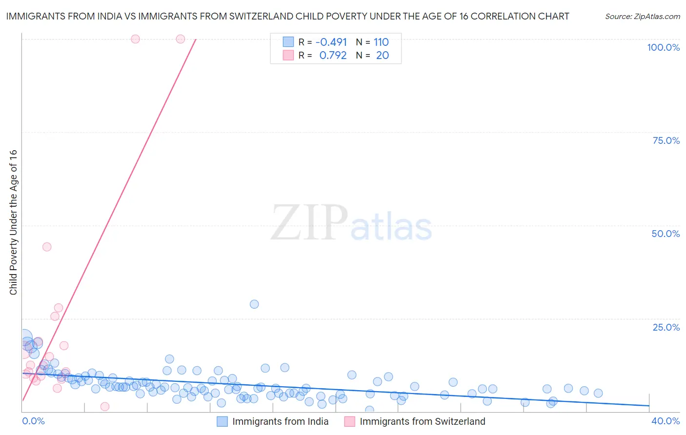 Immigrants from India vs Immigrants from Switzerland Child Poverty Under the Age of 16