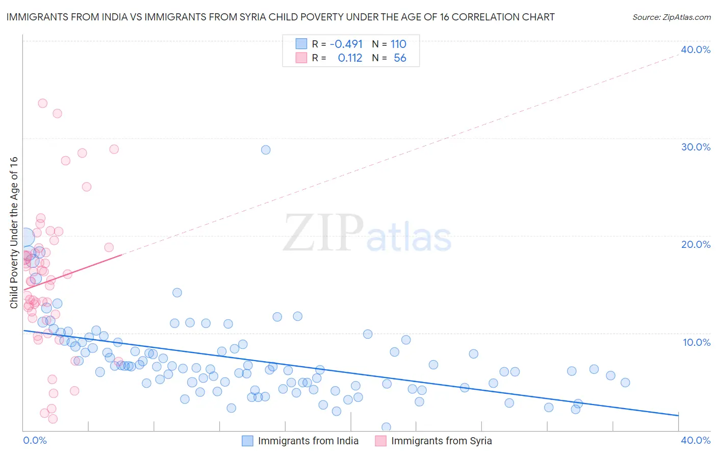 Immigrants from India vs Immigrants from Syria Child Poverty Under the Age of 16