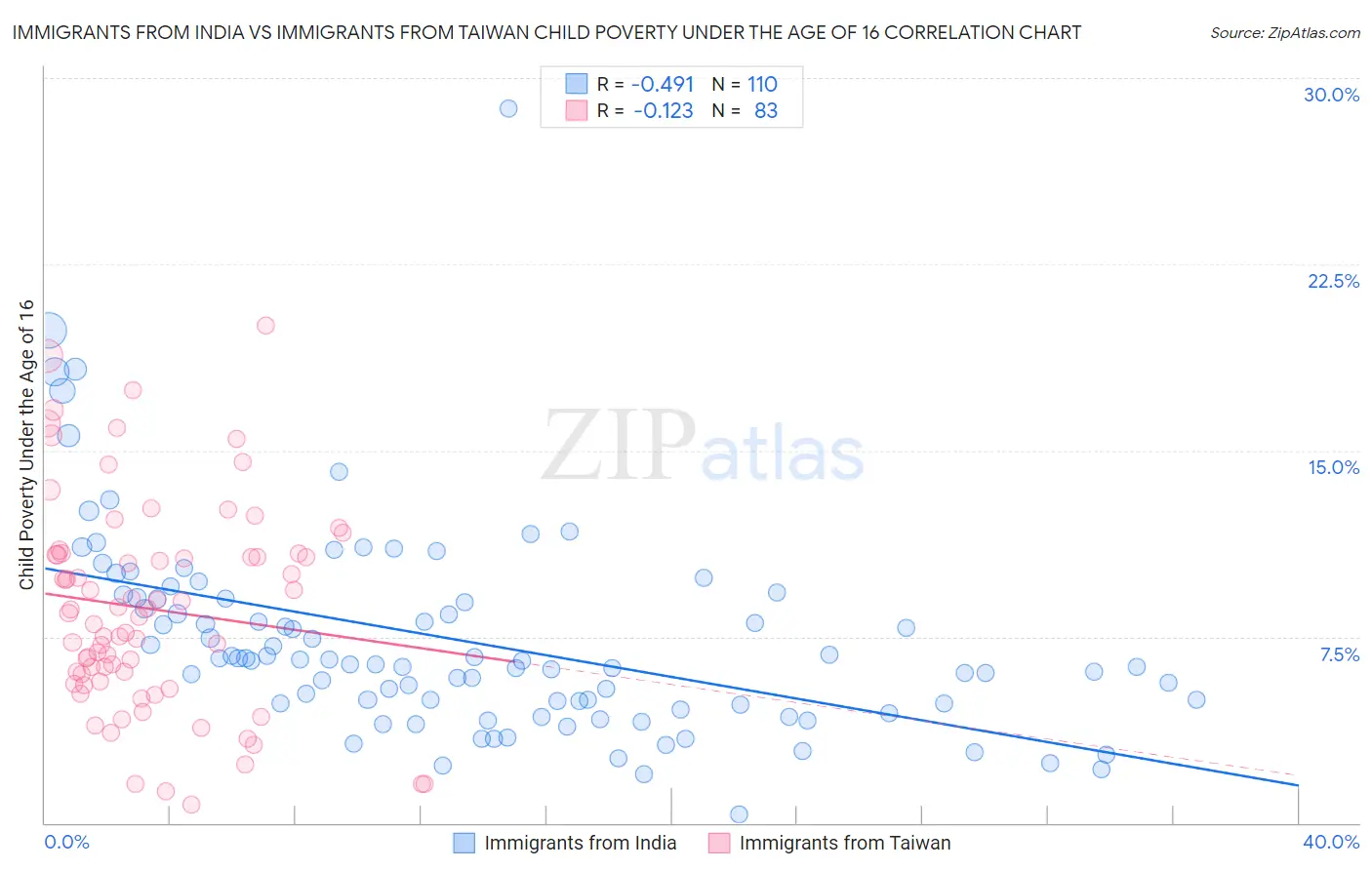 Immigrants from India vs Immigrants from Taiwan Child Poverty Under the Age of 16