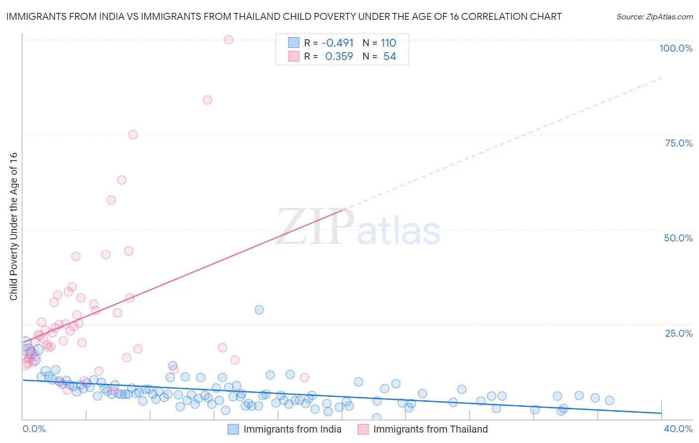 Immigrants from India vs Immigrants from Thailand Child Poverty Under the Age of 16