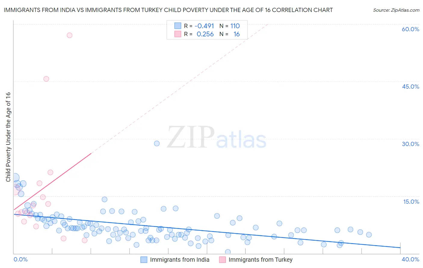 Immigrants from India vs Immigrants from Turkey Child Poverty Under the Age of 16