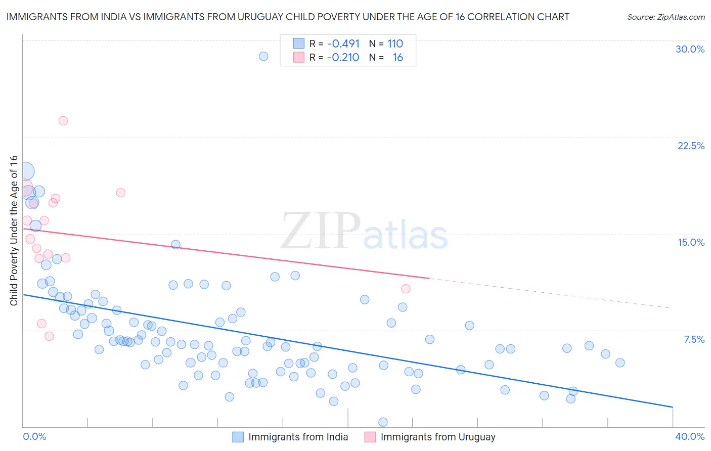 Immigrants from India vs Immigrants from Uruguay Child Poverty Under the Age of 16