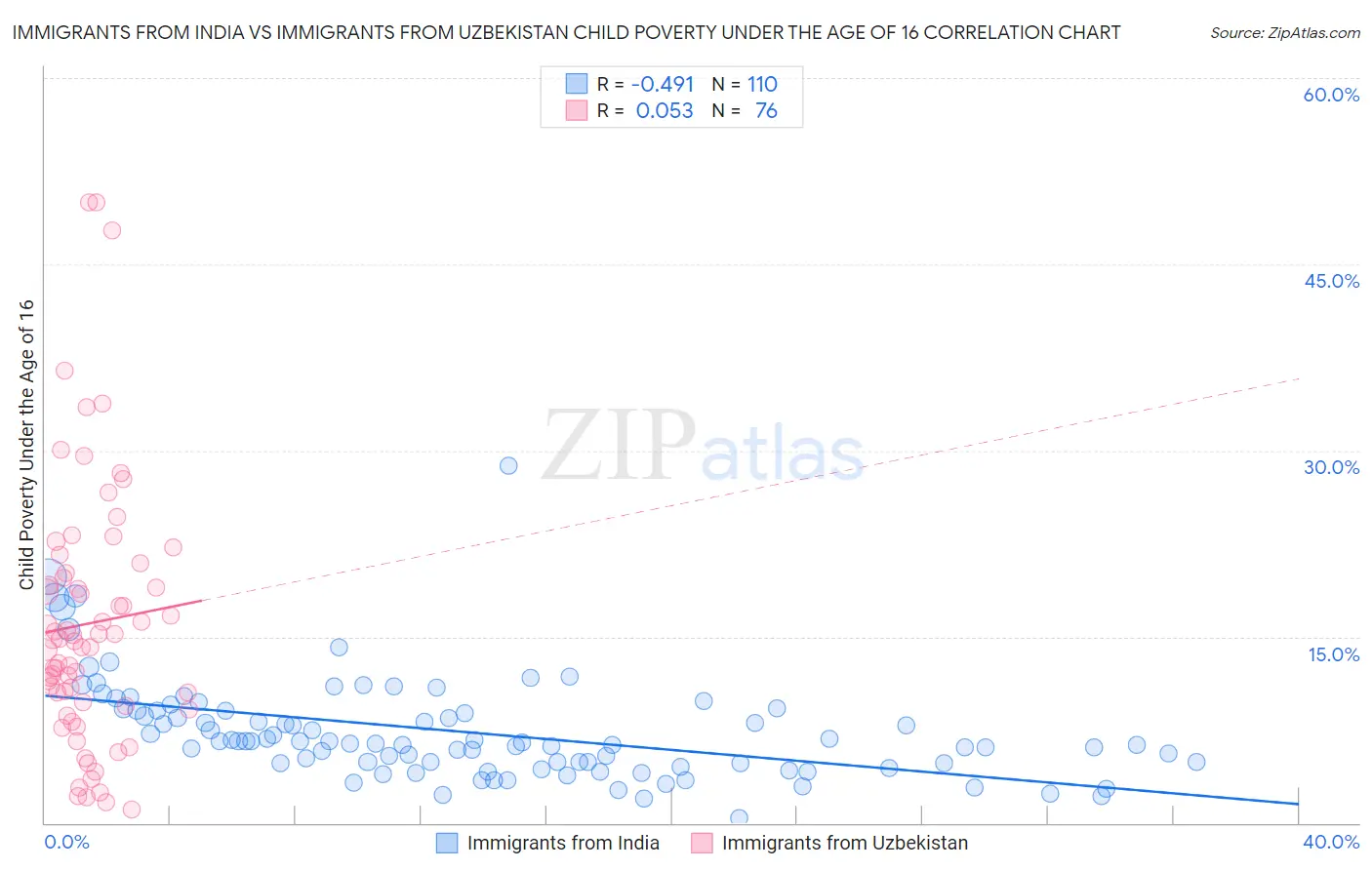 Immigrants from India vs Immigrants from Uzbekistan Child Poverty Under the Age of 16