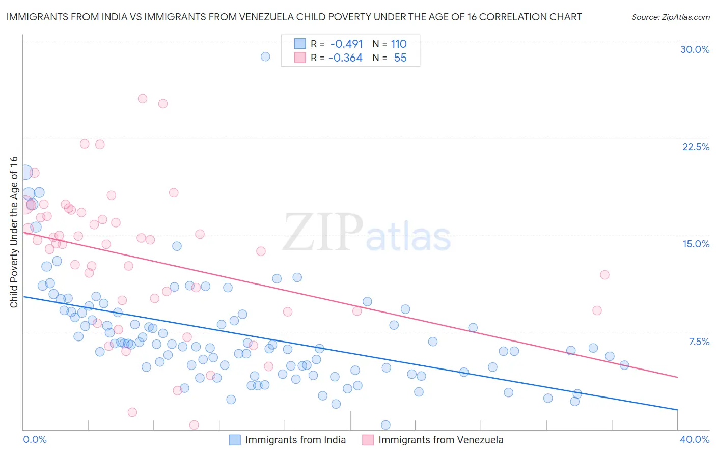 Immigrants from India vs Immigrants from Venezuela Child Poverty Under the Age of 16