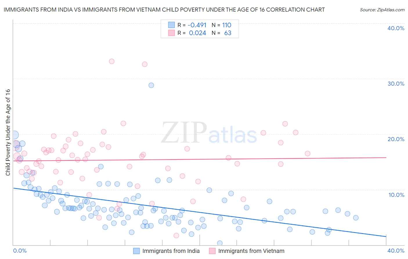 Immigrants from India vs Immigrants from Vietnam Child Poverty Under the Age of 16