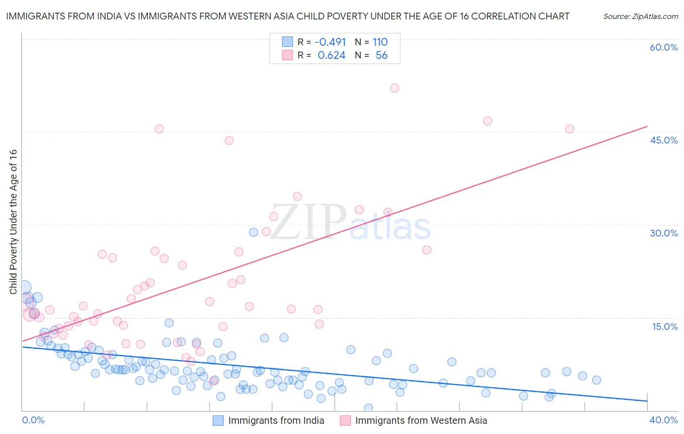 Immigrants from India vs Immigrants from Western Asia Child Poverty Under the Age of 16