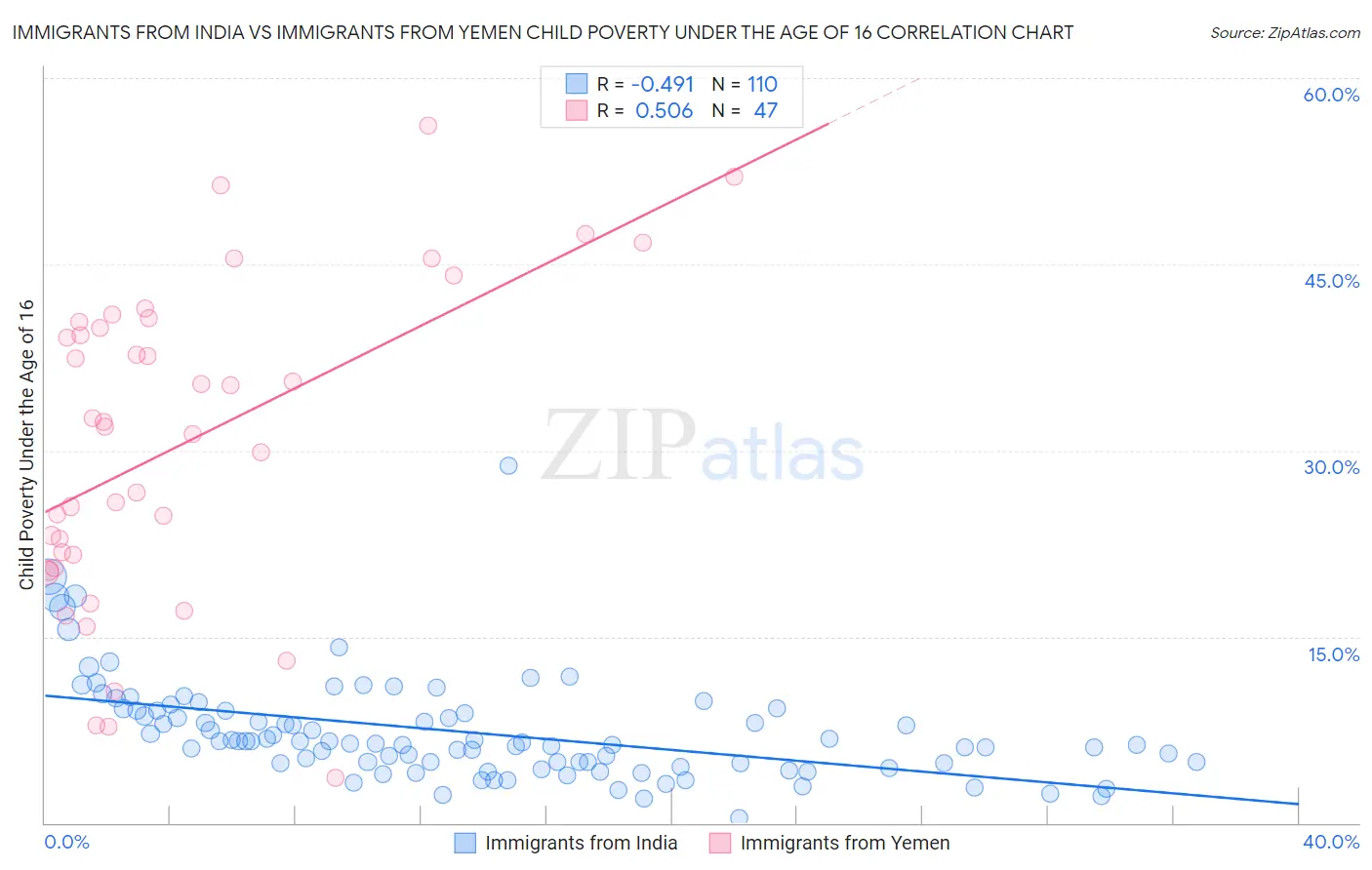 Immigrants from India vs Immigrants from Yemen Child Poverty Under the Age of 16
