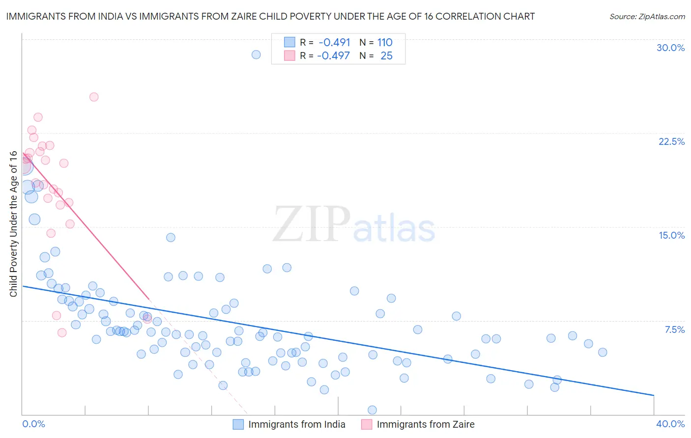 Immigrants from India vs Immigrants from Zaire Child Poverty Under the Age of 16