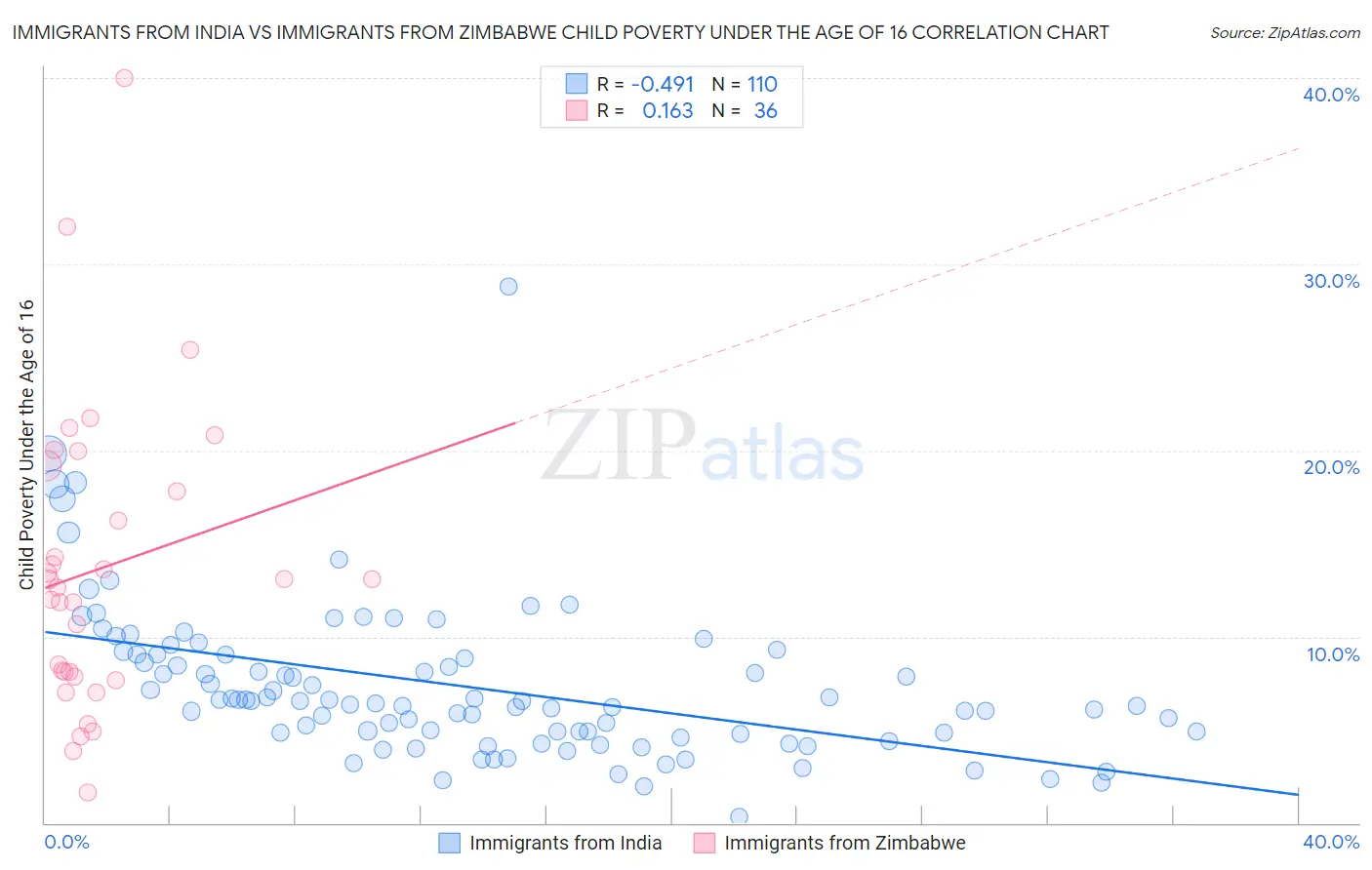 Immigrants from India vs Immigrants from Zimbabwe Child Poverty Under the Age of 16