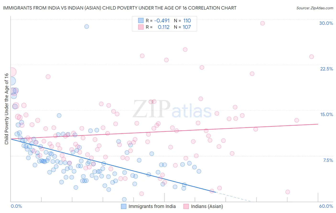 Immigrants from India vs Indian (Asian) Child Poverty Under the Age of 16