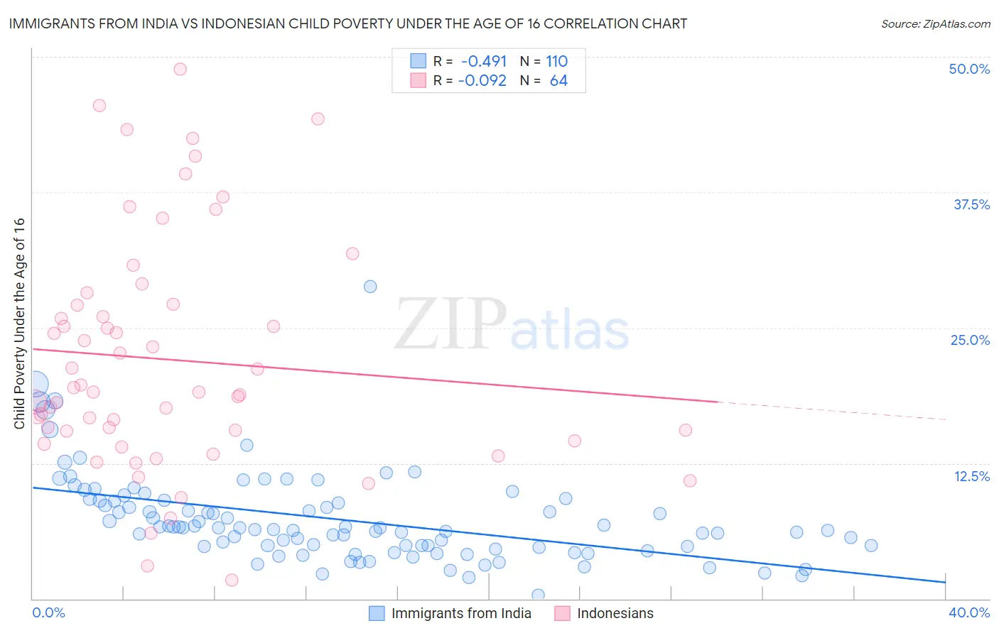 Immigrants from India vs Indonesian Child Poverty Under the Age of 16