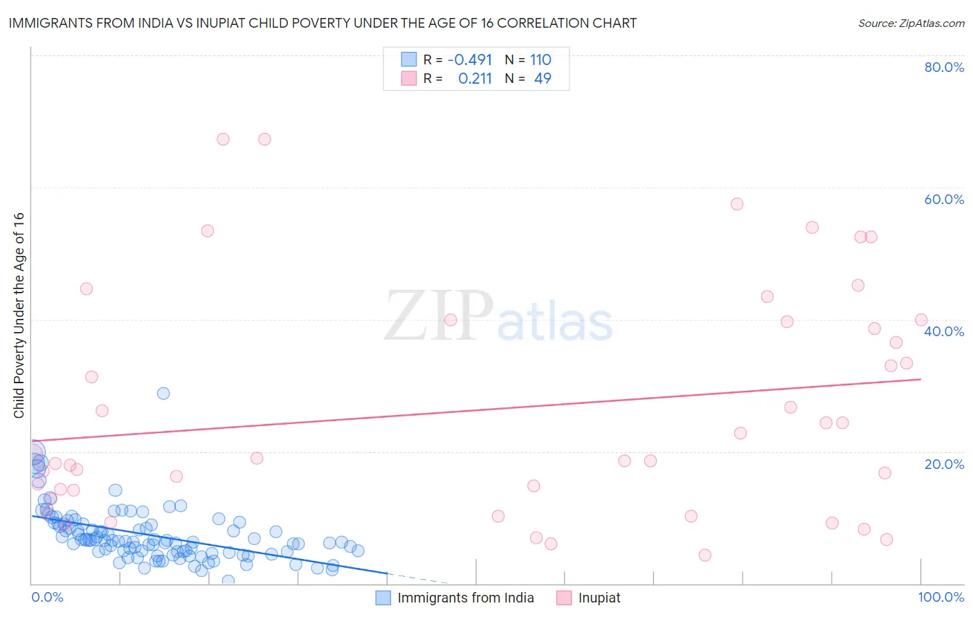 Immigrants from India vs Inupiat Child Poverty Under the Age of 16