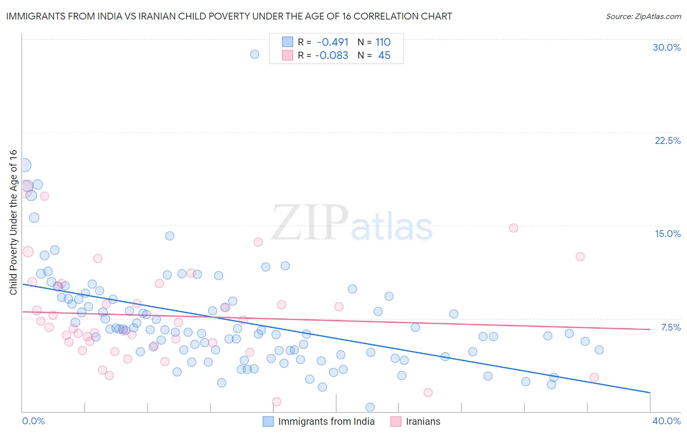 Immigrants from India vs Iranian Child Poverty Under the Age of 16