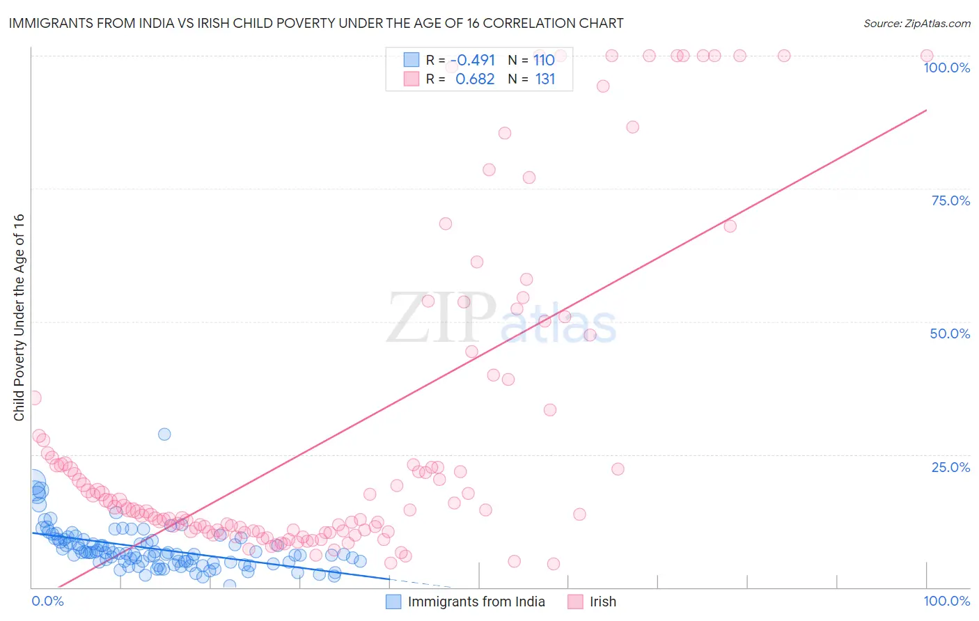 Immigrants from India vs Irish Child Poverty Under the Age of 16