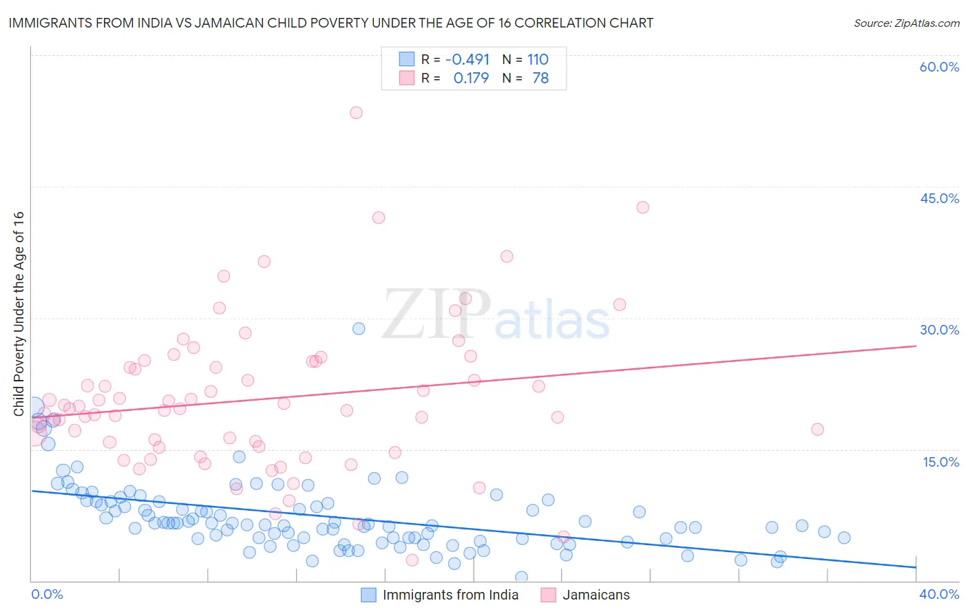 Immigrants from India vs Jamaican Child Poverty Under the Age of 16