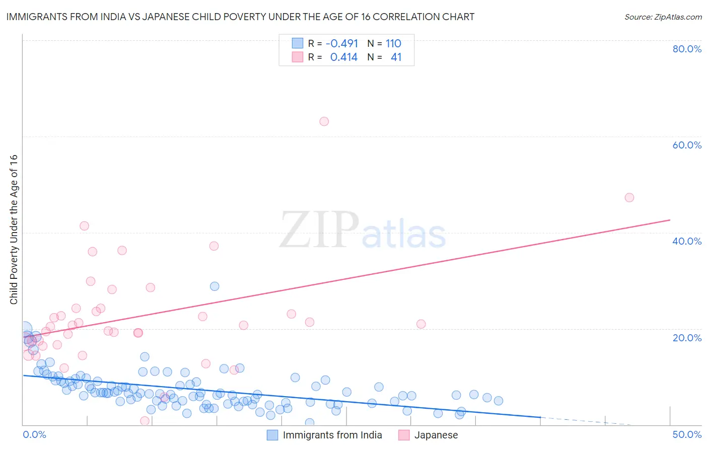 Immigrants from India vs Japanese Child Poverty Under the Age of 16