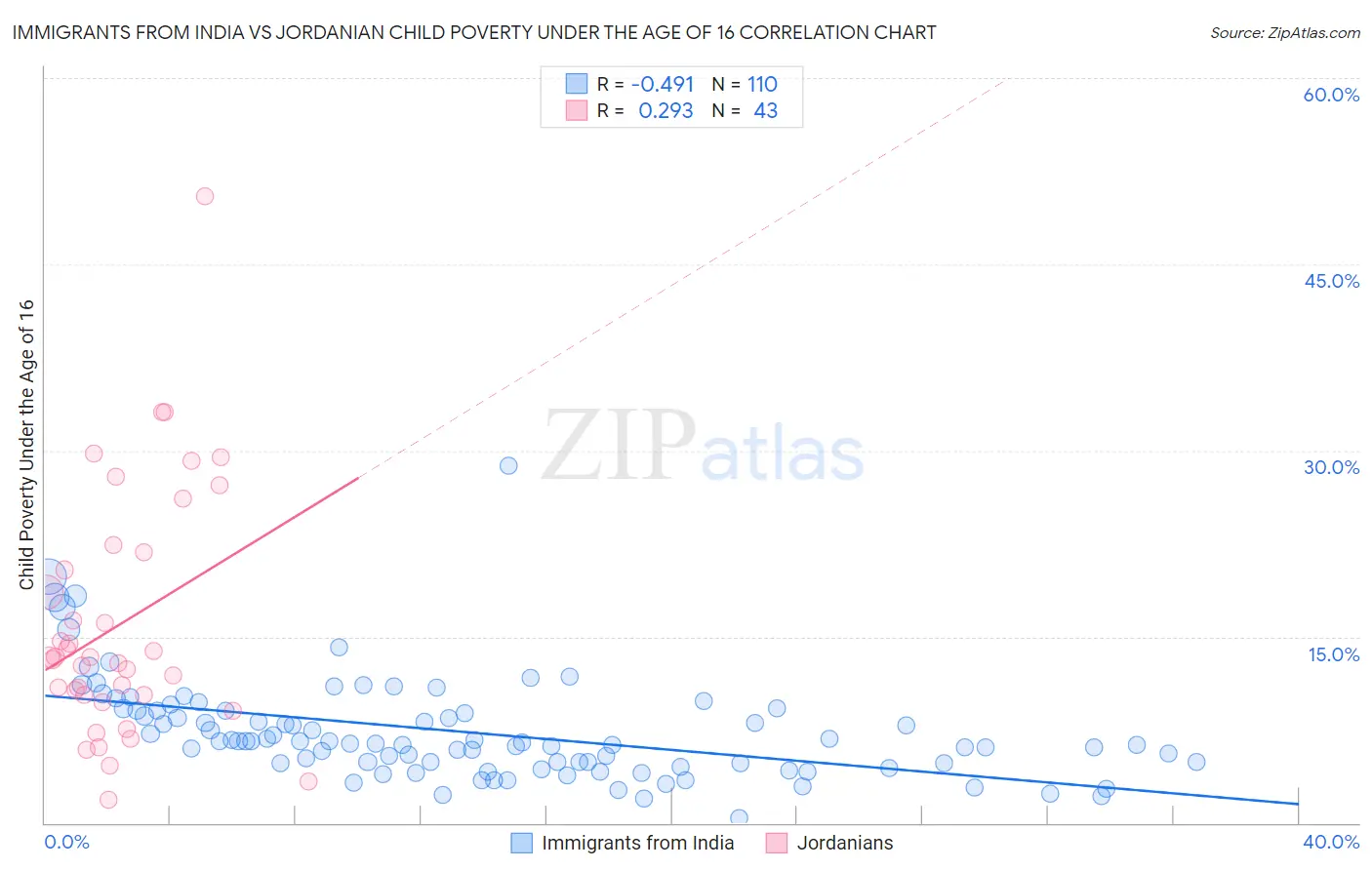 Immigrants from India vs Jordanian Child Poverty Under the Age of 16