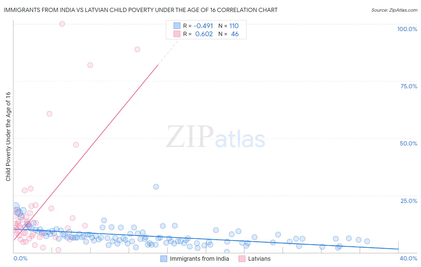 Immigrants from India vs Latvian Child Poverty Under the Age of 16