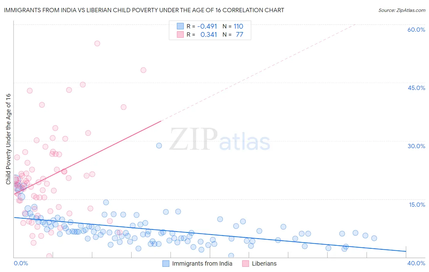 Immigrants from India vs Liberian Child Poverty Under the Age of 16