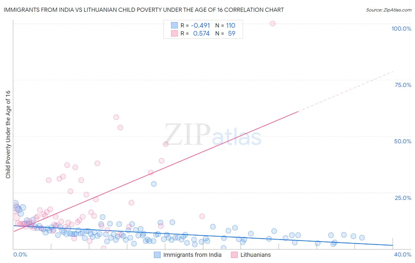 Immigrants from India vs Lithuanian Child Poverty Under the Age of 16