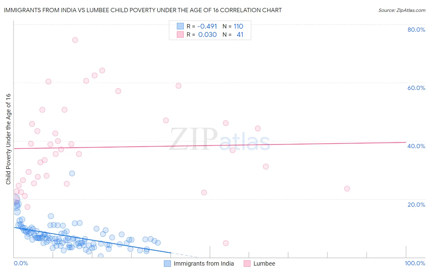 Immigrants from India vs Lumbee Child Poverty Under the Age of 16